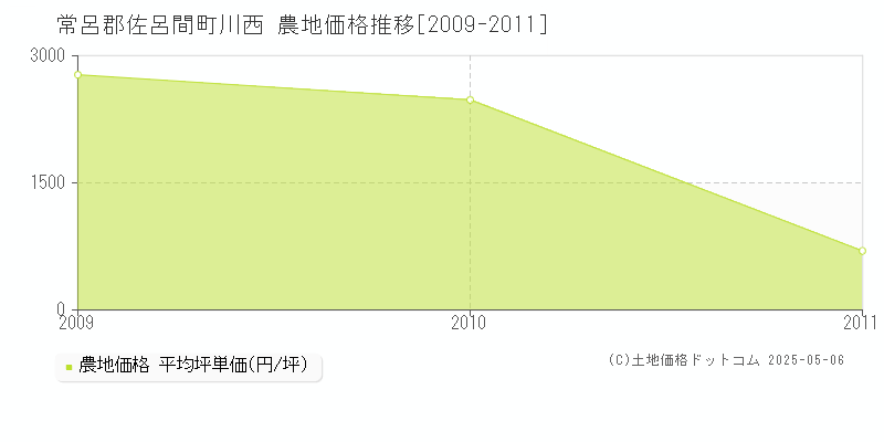 川西(常呂郡佐呂間町)の農地価格推移グラフ(坪単価)[2009-2011年]