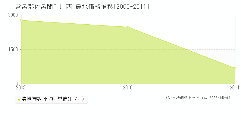 常呂郡佐呂間町川西の農地価格推移グラフ 