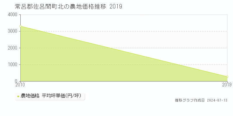 常呂郡佐呂間町北の農地価格推移グラフ 