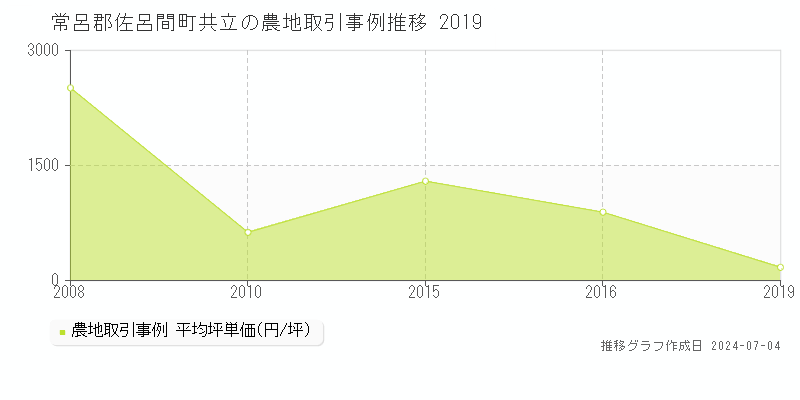 常呂郡佐呂間町共立の農地価格推移グラフ 