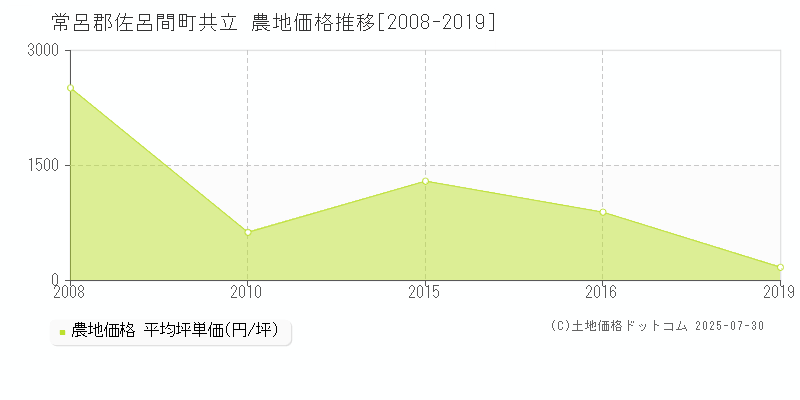 共立(常呂郡佐呂間町)の農地価格推移グラフ(坪単価)[2008-2019年]