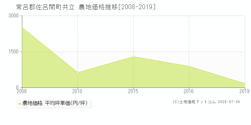 常呂郡佐呂間町共立の農地価格推移グラフ 