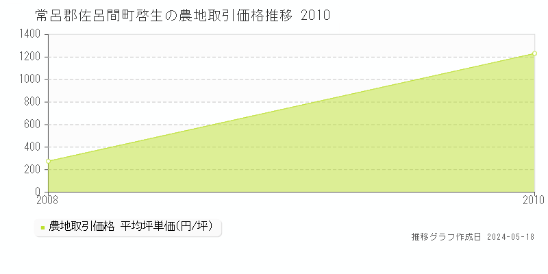 常呂郡佐呂間町啓生の農地価格推移グラフ 