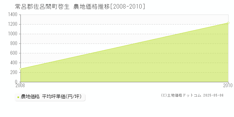 常呂郡佐呂間町啓生の農地価格推移グラフ 