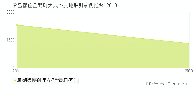常呂郡佐呂間町大成の農地価格推移グラフ 