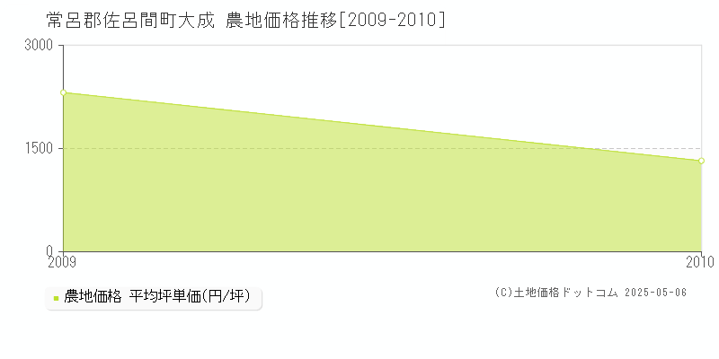 常呂郡佐呂間町大成の農地価格推移グラフ 