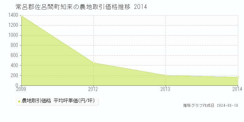 常呂郡佐呂間町知来の農地価格推移グラフ 