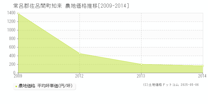 知来(常呂郡佐呂間町)の農地価格推移グラフ(坪単価)[2009-2014年]