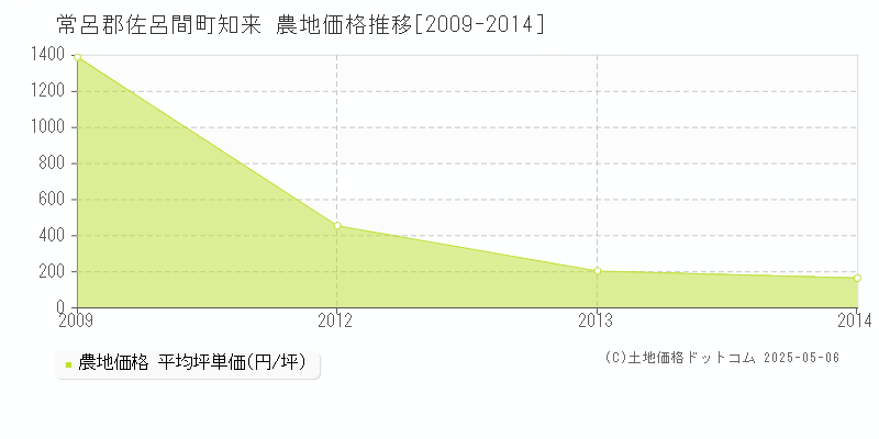 常呂郡佐呂間町知来の農地価格推移グラフ 