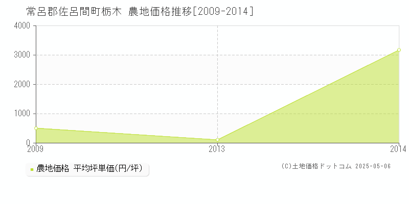 栃木(常呂郡佐呂間町)の農地価格推移グラフ(坪単価)[2009-2014年]