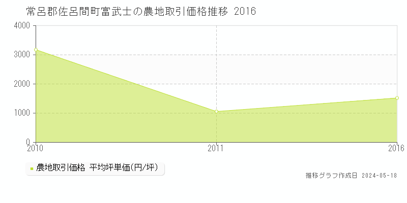 常呂郡佐呂間町富武士の農地価格推移グラフ 