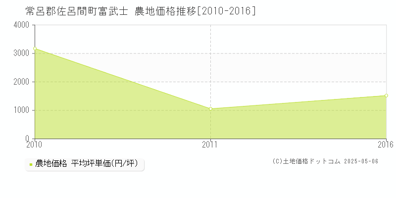 富武士(常呂郡佐呂間町)の農地価格推移グラフ(坪単価)[2010-2016年]
