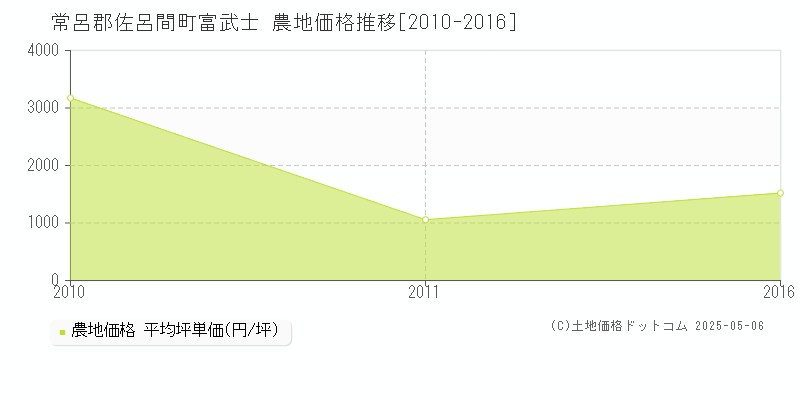 常呂郡佐呂間町富武士の農地価格推移グラフ 