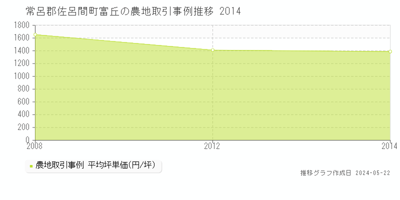 常呂郡佐呂間町富丘の農地価格推移グラフ 