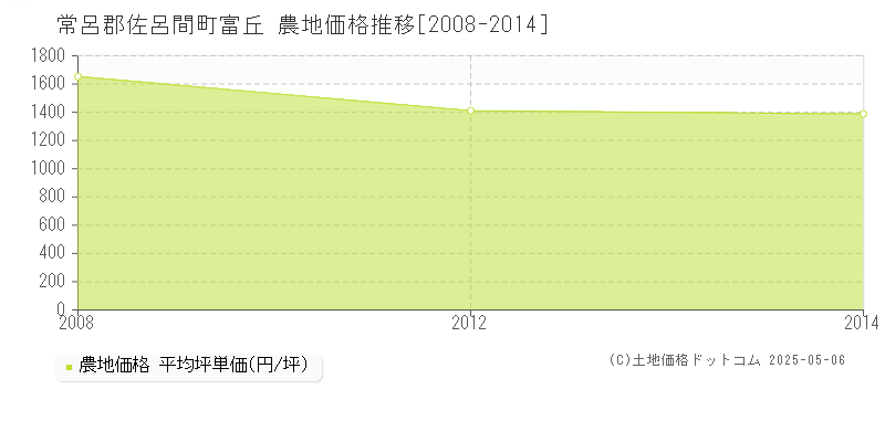 富丘(常呂郡佐呂間町)の農地価格推移グラフ(坪単価)[2008-2014年]