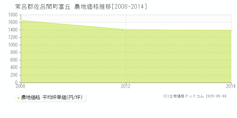 常呂郡佐呂間町富丘の農地価格推移グラフ 