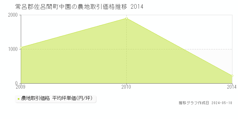常呂郡佐呂間町中園の農地価格推移グラフ 
