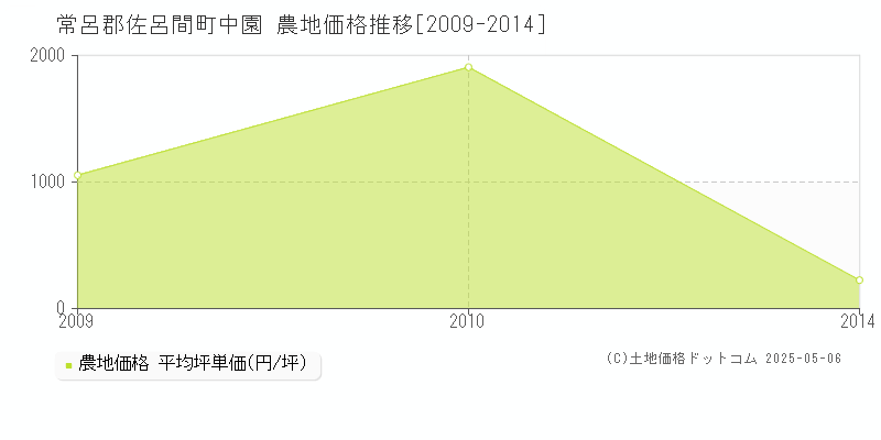 中園(常呂郡佐呂間町)の農地価格推移グラフ(坪単価)[2009-2014年]