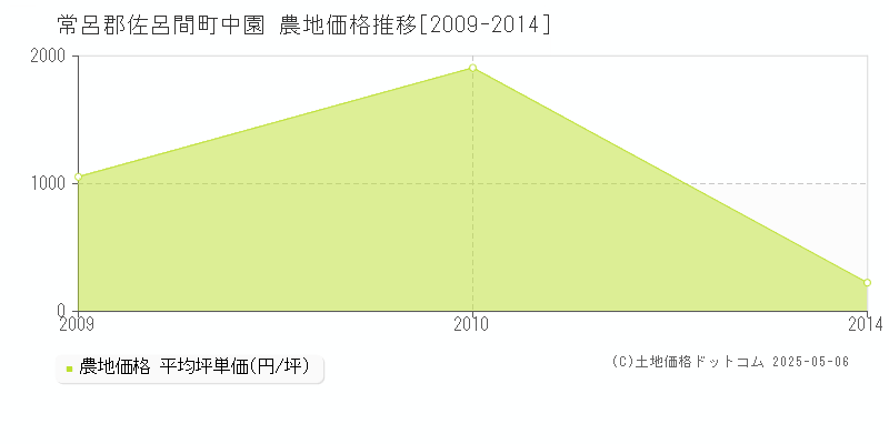 常呂郡佐呂間町中園の農地価格推移グラフ 