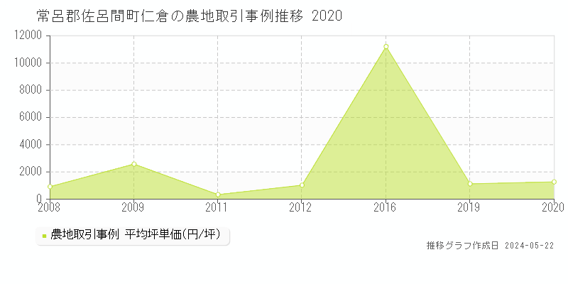 常呂郡佐呂間町仁倉の農地価格推移グラフ 