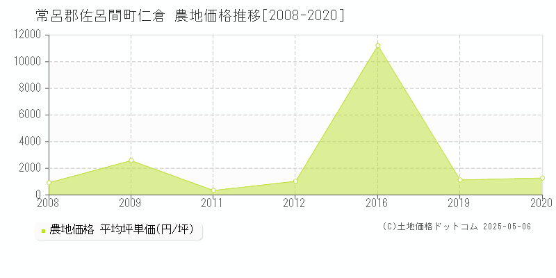 仁倉(常呂郡佐呂間町)の農地価格推移グラフ(坪単価)[2008-2020年]