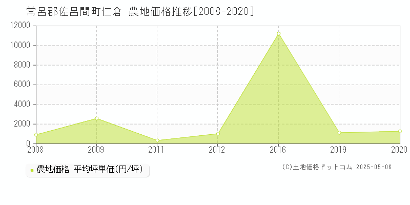 常呂郡佐呂間町仁倉の農地価格推移グラフ 