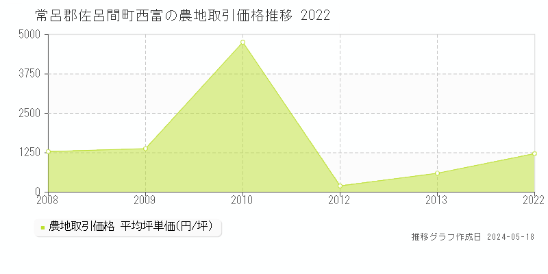 常呂郡佐呂間町西富の農地価格推移グラフ 