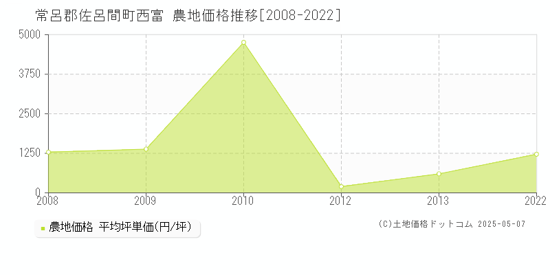 西富(常呂郡佐呂間町)の農地価格推移グラフ(坪単価)[2008-2022年]