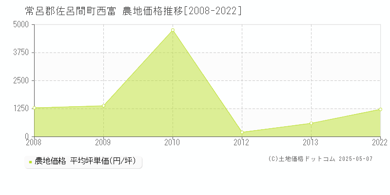 常呂郡佐呂間町西富の農地価格推移グラフ 