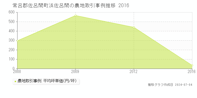 常呂郡佐呂間町浜佐呂間の農地価格推移グラフ 