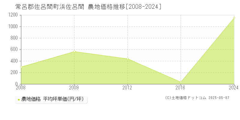 常呂郡佐呂間町浜佐呂間の農地価格推移グラフ 