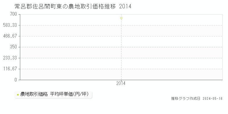 常呂郡佐呂間町東の農地価格推移グラフ 