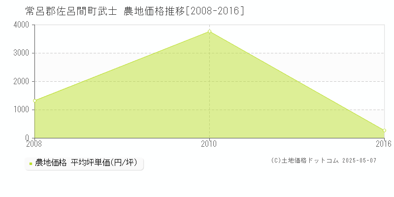 武士(常呂郡佐呂間町)の農地価格推移グラフ(坪単価)[2008-2016年]