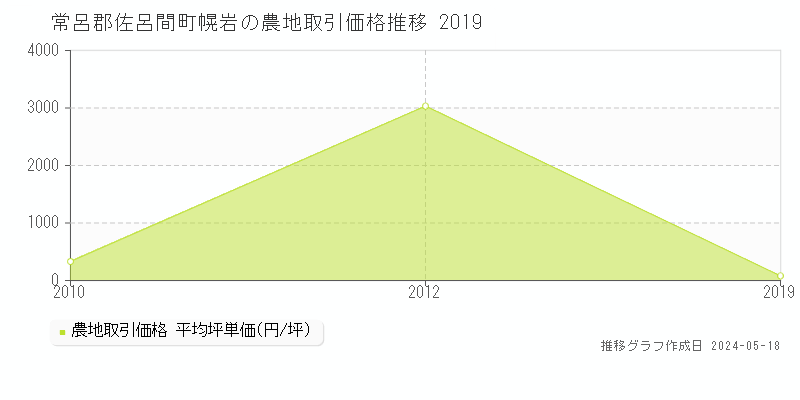 常呂郡佐呂間町幌岩の農地価格推移グラフ 