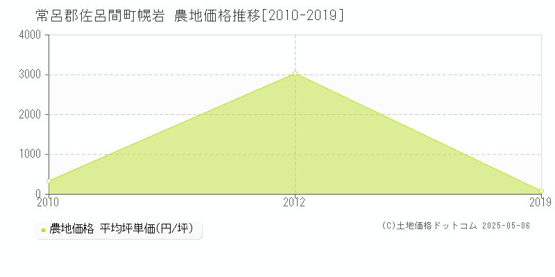 幌岩(常呂郡佐呂間町)の農地価格推移グラフ(坪単価)[2010-2019年]