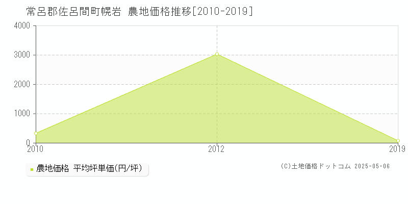 常呂郡佐呂間町幌岩の農地価格推移グラフ 