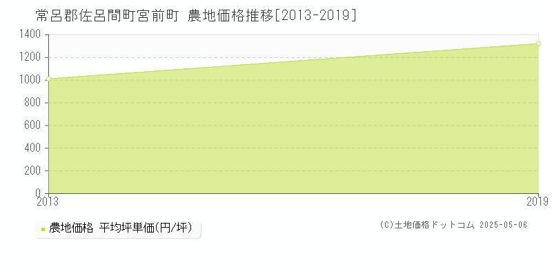 宮前町(常呂郡佐呂間町)の農地価格推移グラフ(坪単価)[2013-2019年]