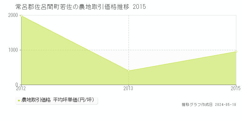 常呂郡佐呂間町若佐の農地価格推移グラフ 