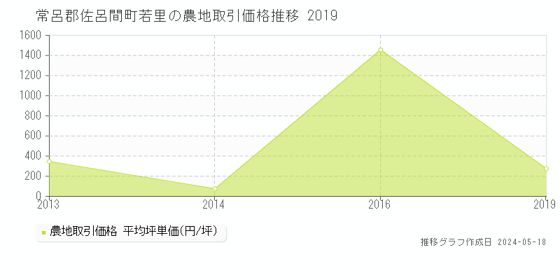 常呂郡佐呂間町若里の農地価格推移グラフ 
