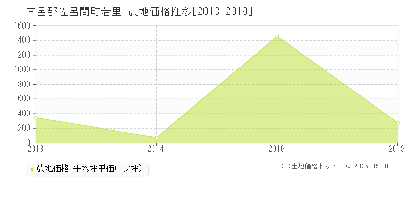 若里(常呂郡佐呂間町)の農地価格推移グラフ(坪単価)[2013-2019年]