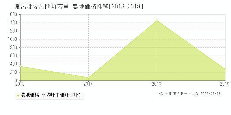 常呂郡佐呂間町若里の農地価格推移グラフ 