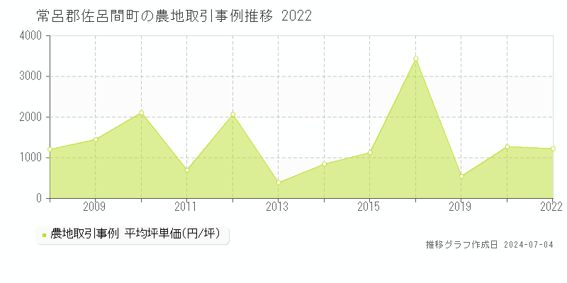 常呂郡佐呂間町の農地価格推移グラフ 