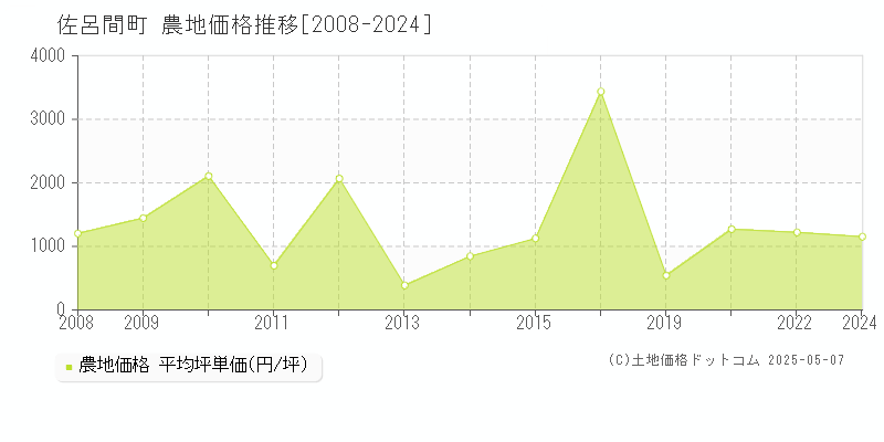 佐呂間町(北海道)の農地価格推移グラフ(坪単価)[2008-2024年]