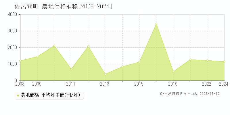 常呂郡佐呂間町の農地価格推移グラフ 