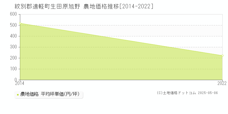 生田原旭野(紋別郡遠軽町)の農地価格推移グラフ(坪単価)[2014-2022年]