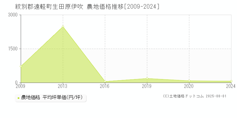 生田原伊吹(紋別郡遠軽町)の農地価格推移グラフ(坪単価)[2009-2024年]