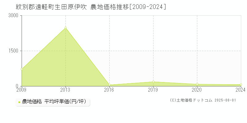 紋別郡遠軽町生田原伊吹の農地価格推移グラフ 