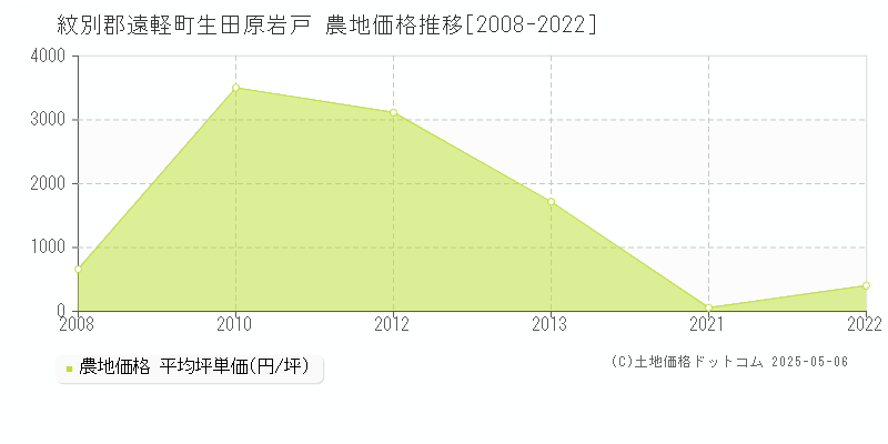 生田原岩戸(紋別郡遠軽町)の農地価格推移グラフ(坪単価)[2008-2022年]