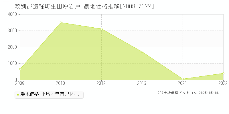 紋別郡遠軽町生田原岩戸の農地価格推移グラフ 