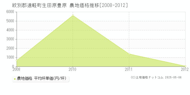 生田原豊原(紋別郡遠軽町)の農地価格推移グラフ(坪単価)[2008-2012年]